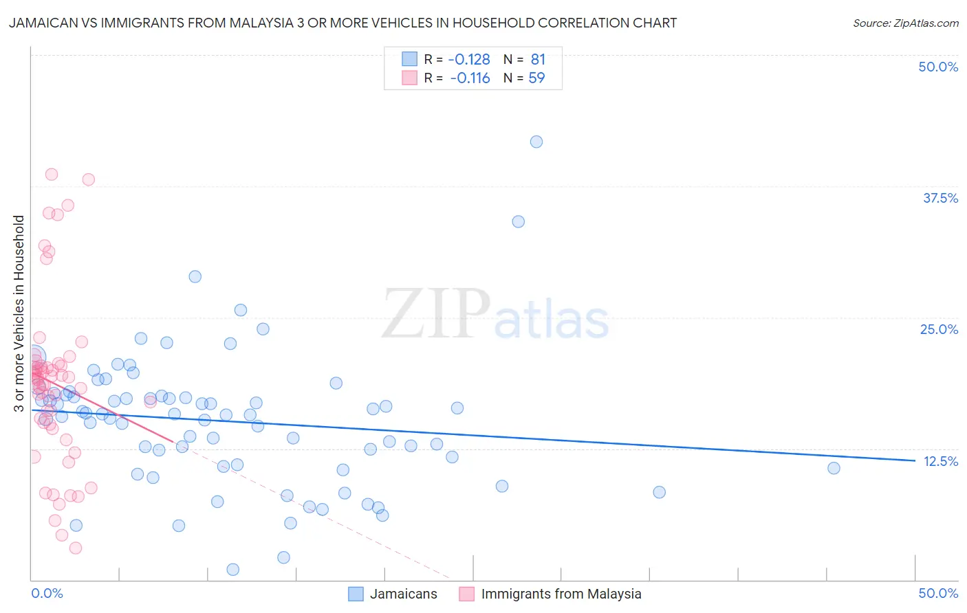Jamaican vs Immigrants from Malaysia 3 or more Vehicles in Household