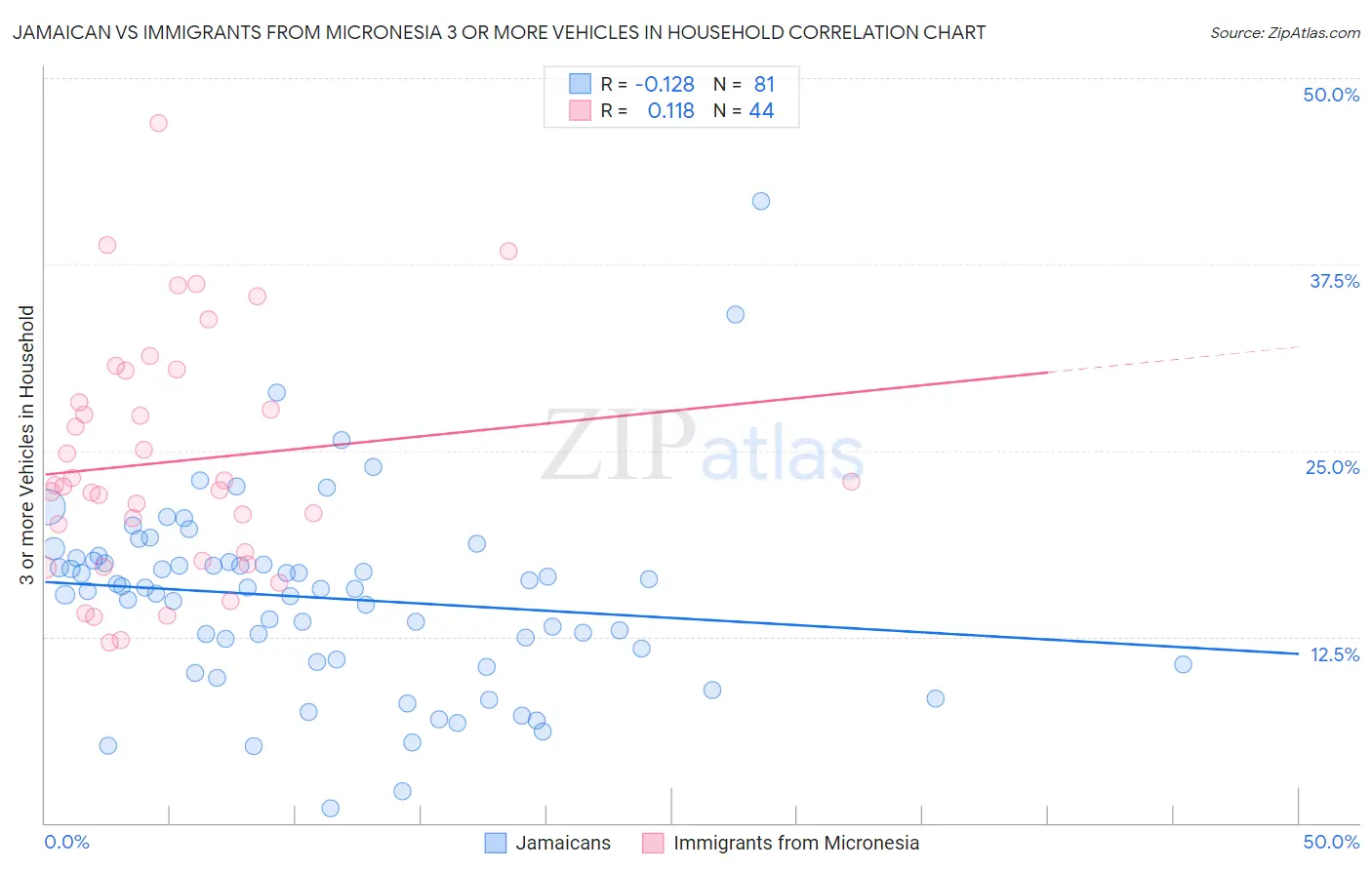 Jamaican vs Immigrants from Micronesia 3 or more Vehicles in Household