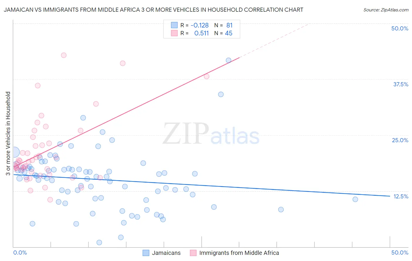 Jamaican vs Immigrants from Middle Africa 3 or more Vehicles in Household