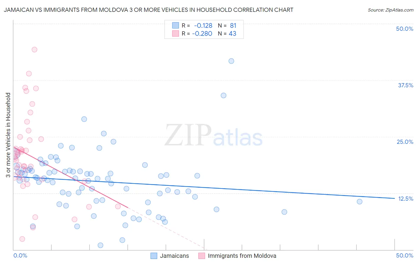 Jamaican vs Immigrants from Moldova 3 or more Vehicles in Household