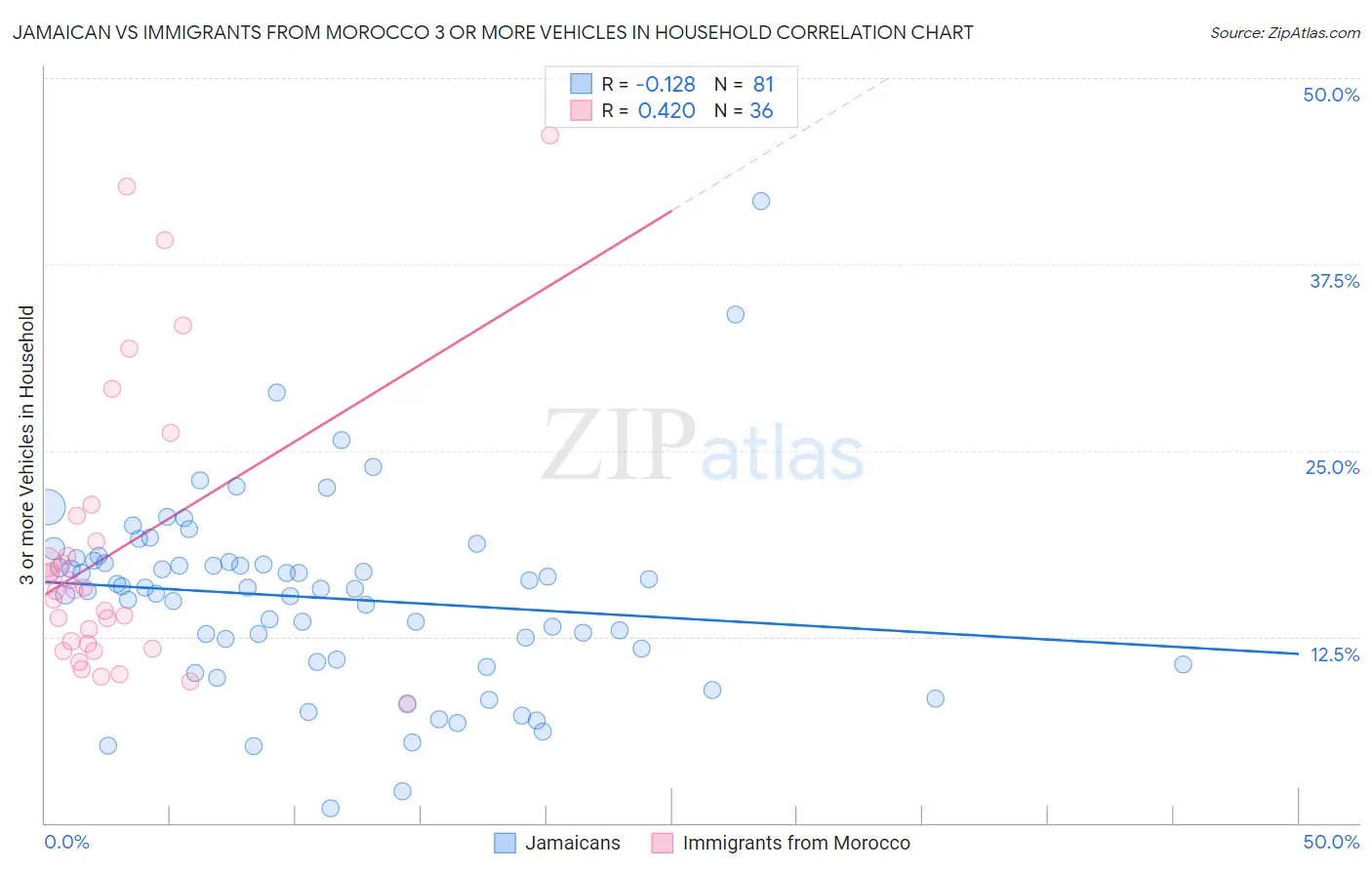 Jamaican vs Immigrants from Morocco 3 or more Vehicles in Household