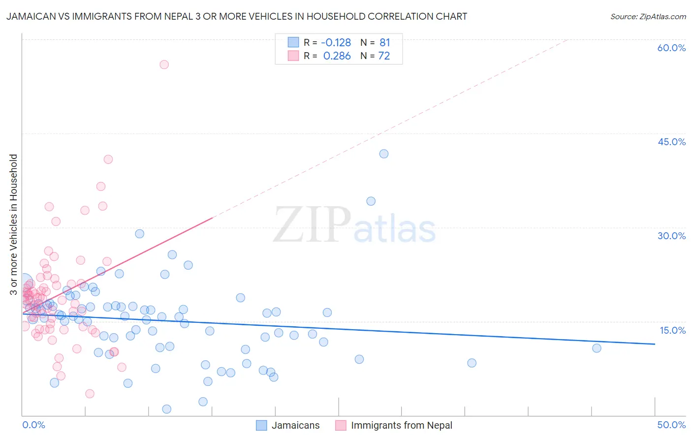 Jamaican vs Immigrants from Nepal 3 or more Vehicles in Household