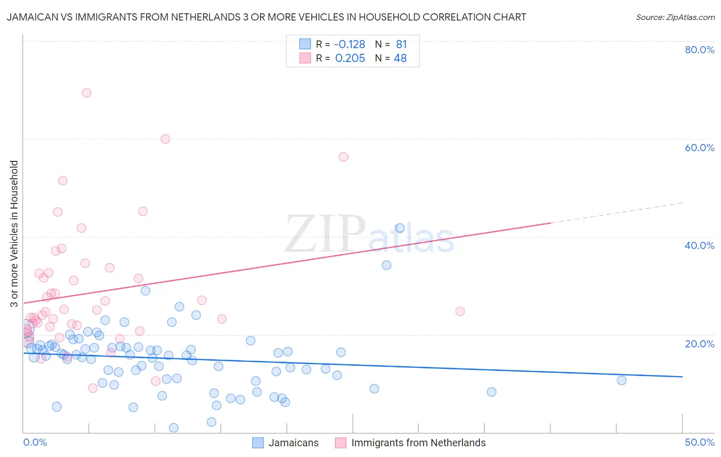 Jamaican vs Immigrants from Netherlands 3 or more Vehicles in Household
