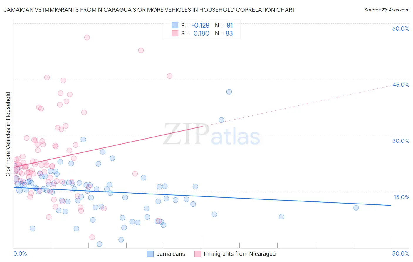 Jamaican vs Immigrants from Nicaragua 3 or more Vehicles in Household