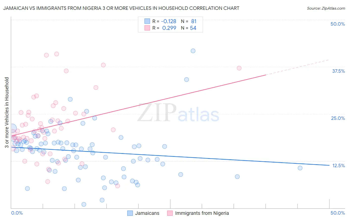 Jamaican vs Immigrants from Nigeria 3 or more Vehicles in Household