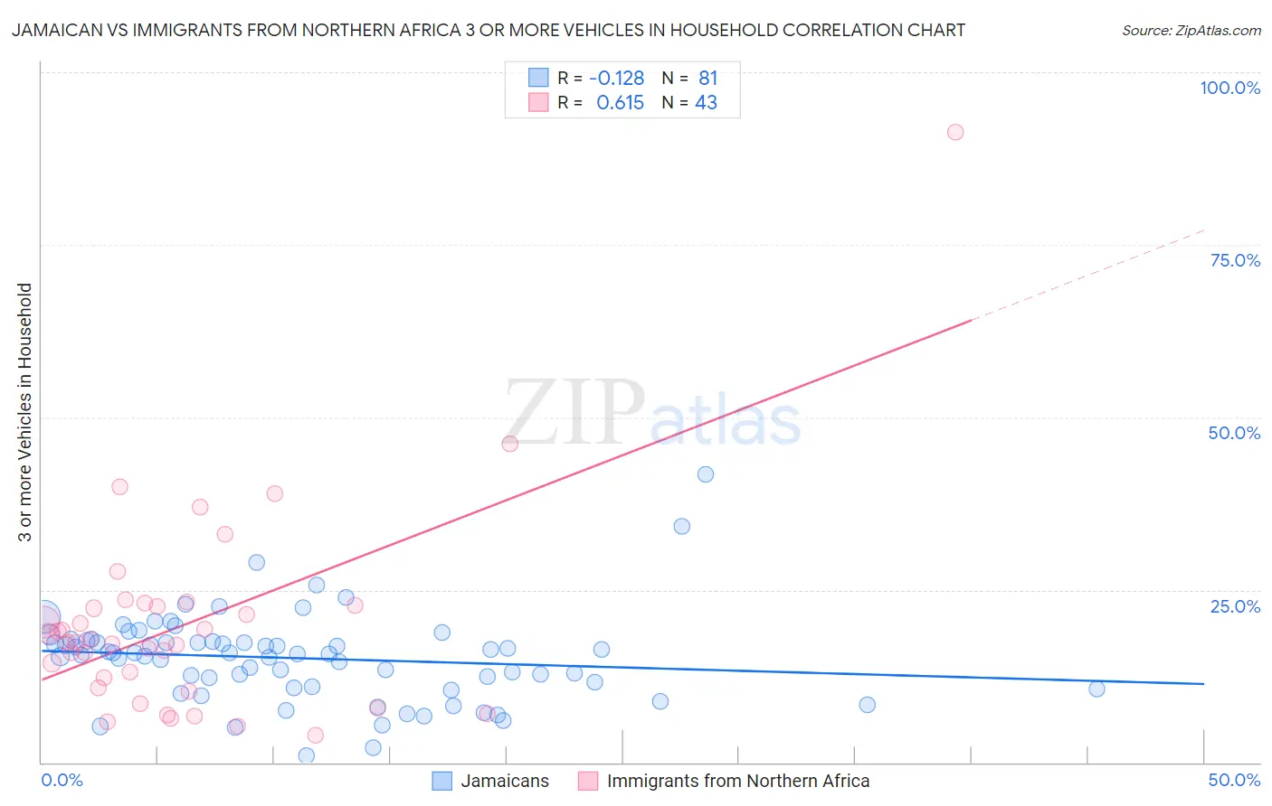 Jamaican vs Immigrants from Northern Africa 3 or more Vehicles in Household