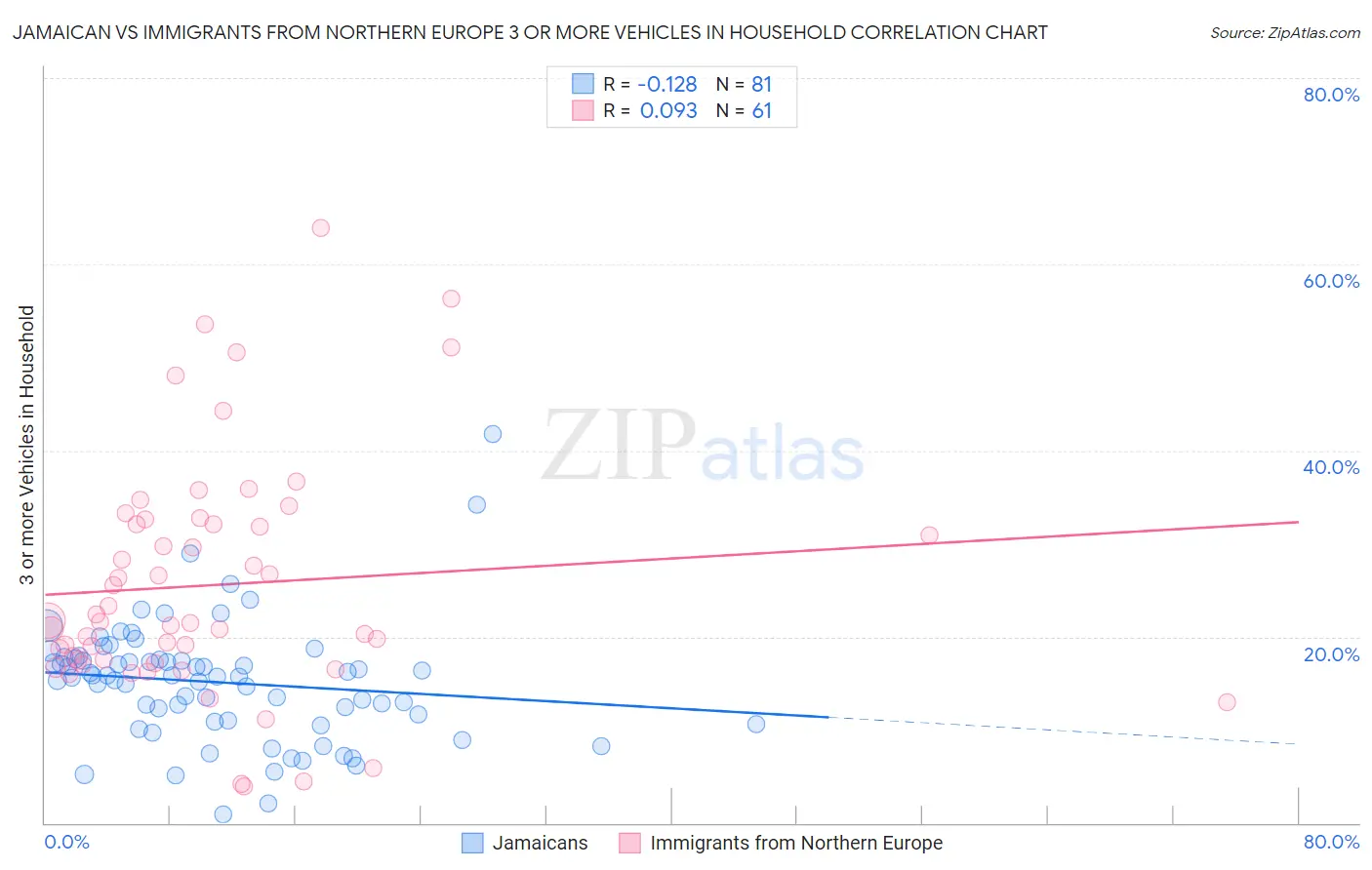 Jamaican vs Immigrants from Northern Europe 3 or more Vehicles in Household