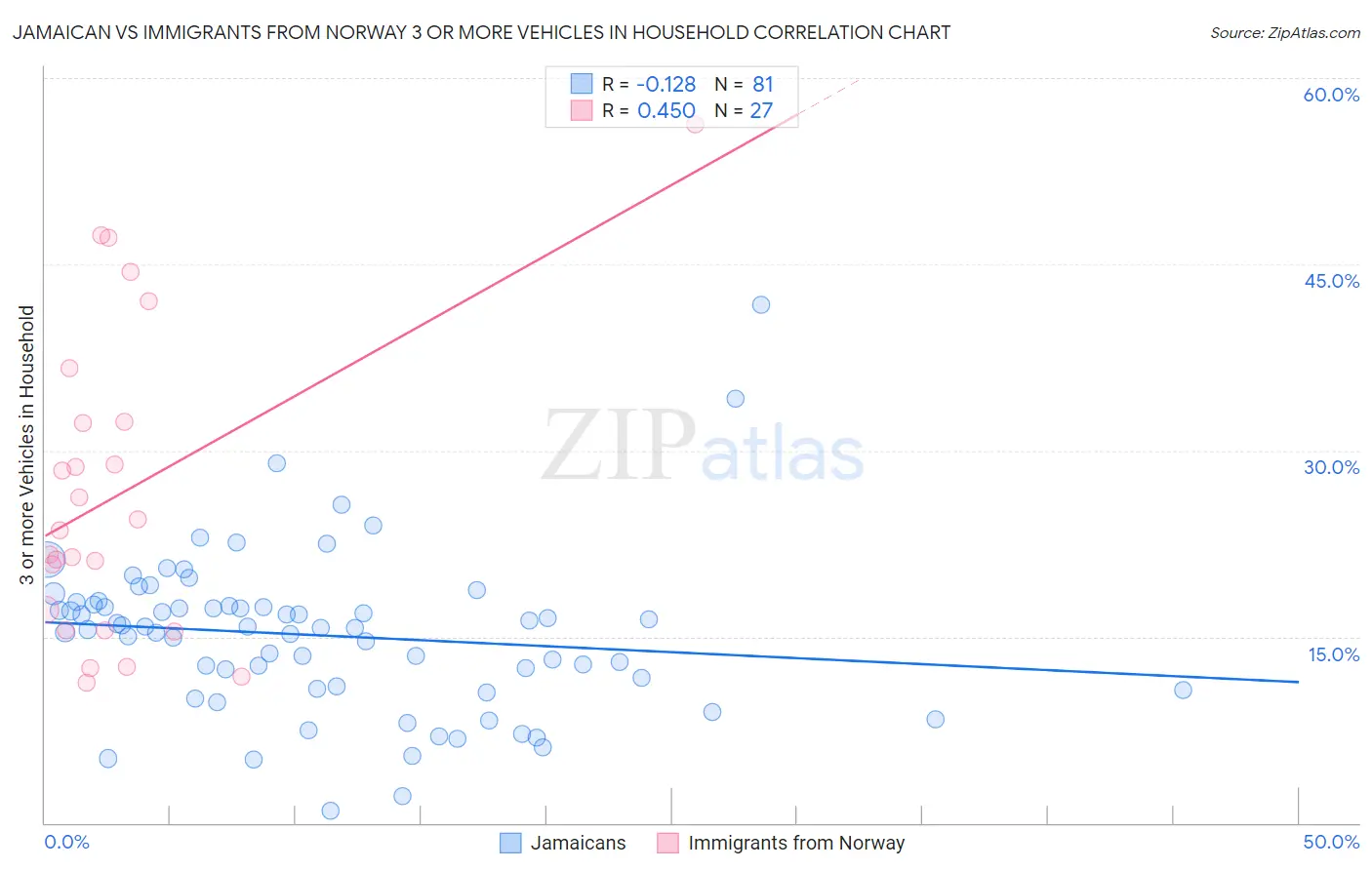 Jamaican vs Immigrants from Norway 3 or more Vehicles in Household