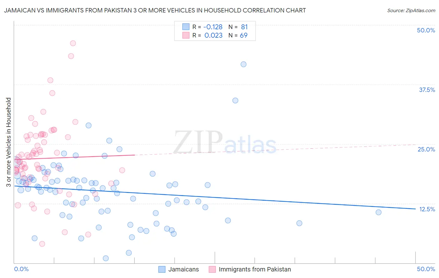 Jamaican vs Immigrants from Pakistan 3 or more Vehicles in Household