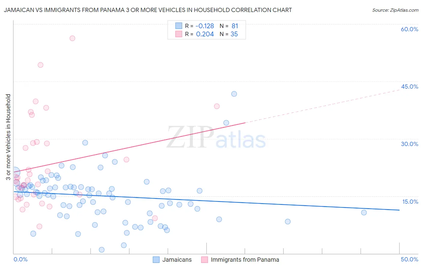 Jamaican vs Immigrants from Panama 3 or more Vehicles in Household