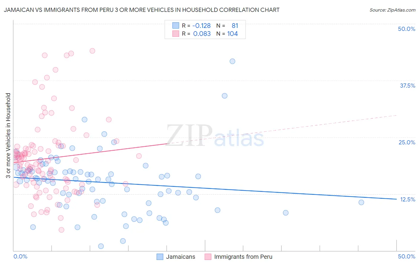 Jamaican vs Immigrants from Peru 3 or more Vehicles in Household