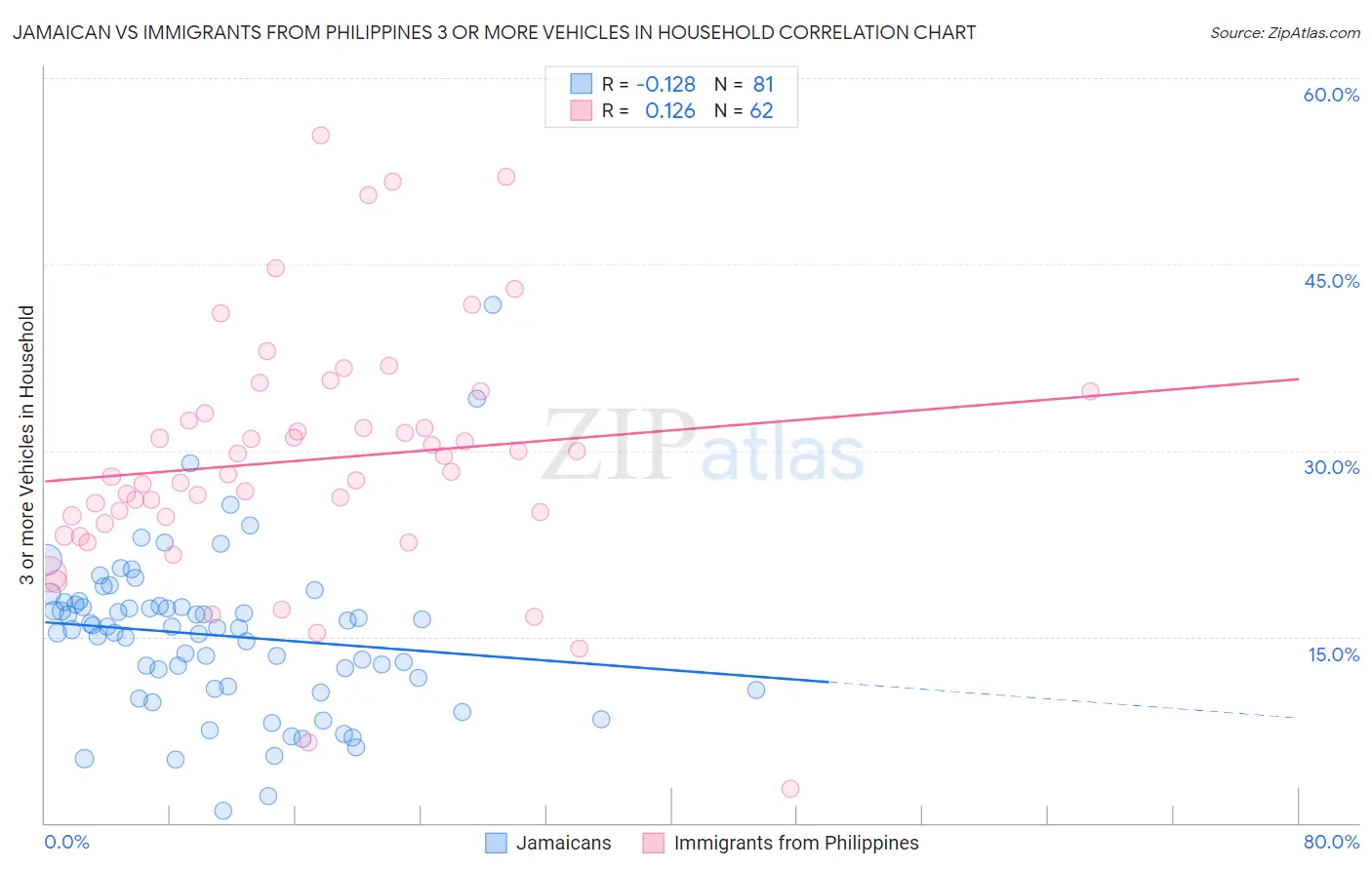 Jamaican vs Immigrants from Philippines 3 or more Vehicles in Household