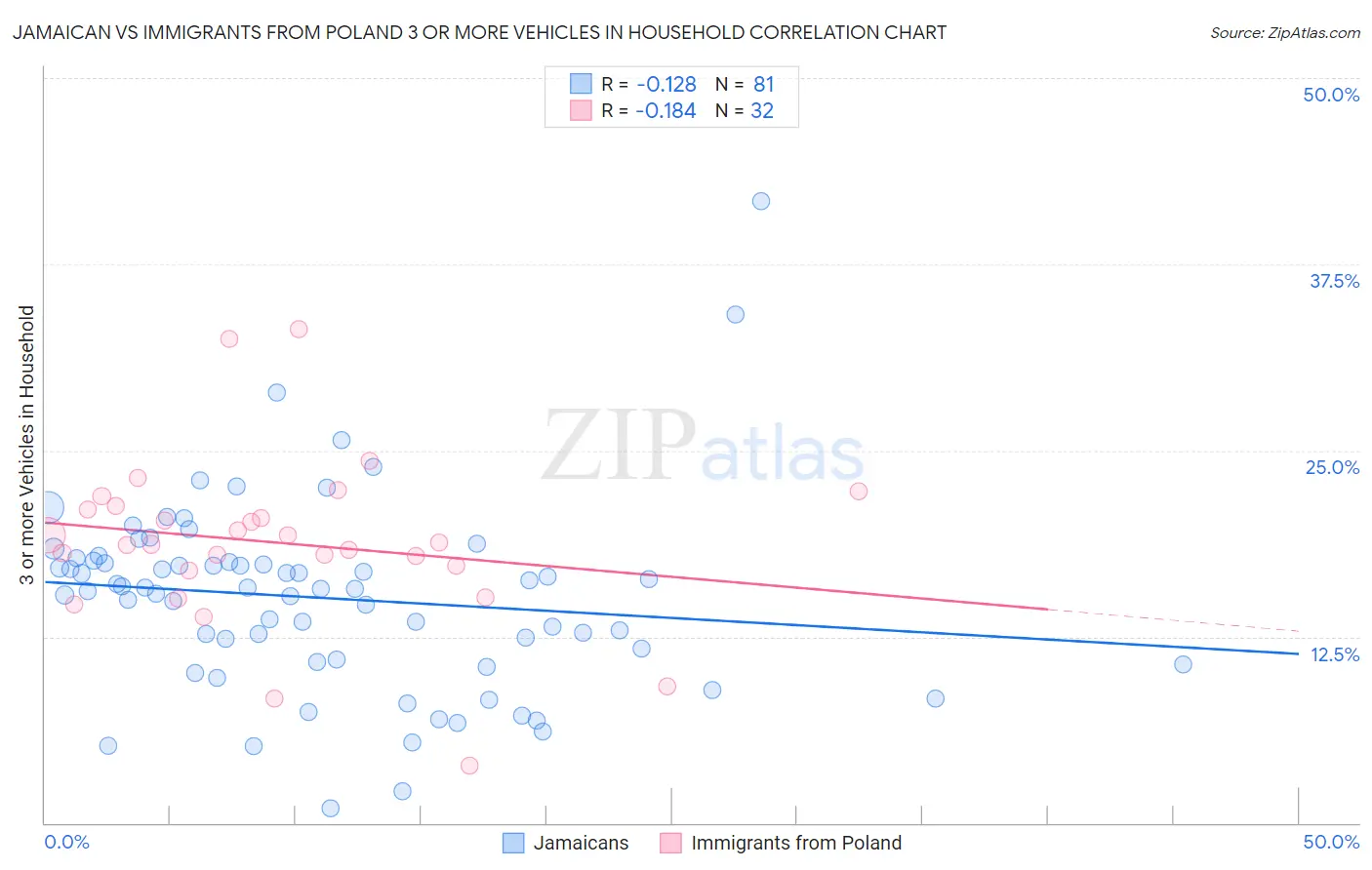 Jamaican vs Immigrants from Poland 3 or more Vehicles in Household