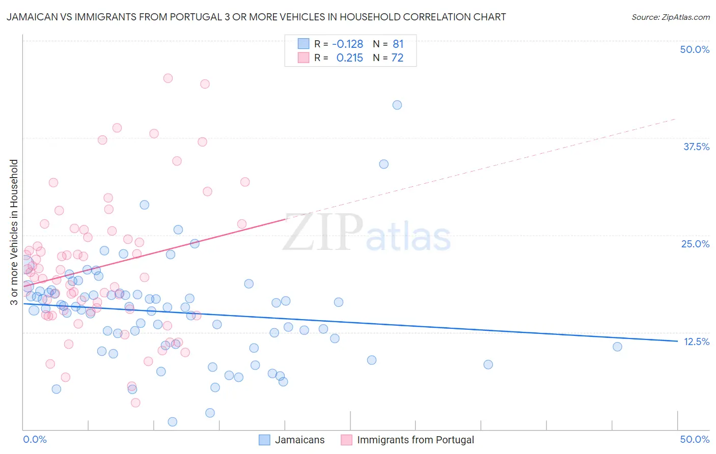 Jamaican vs Immigrants from Portugal 3 or more Vehicles in Household