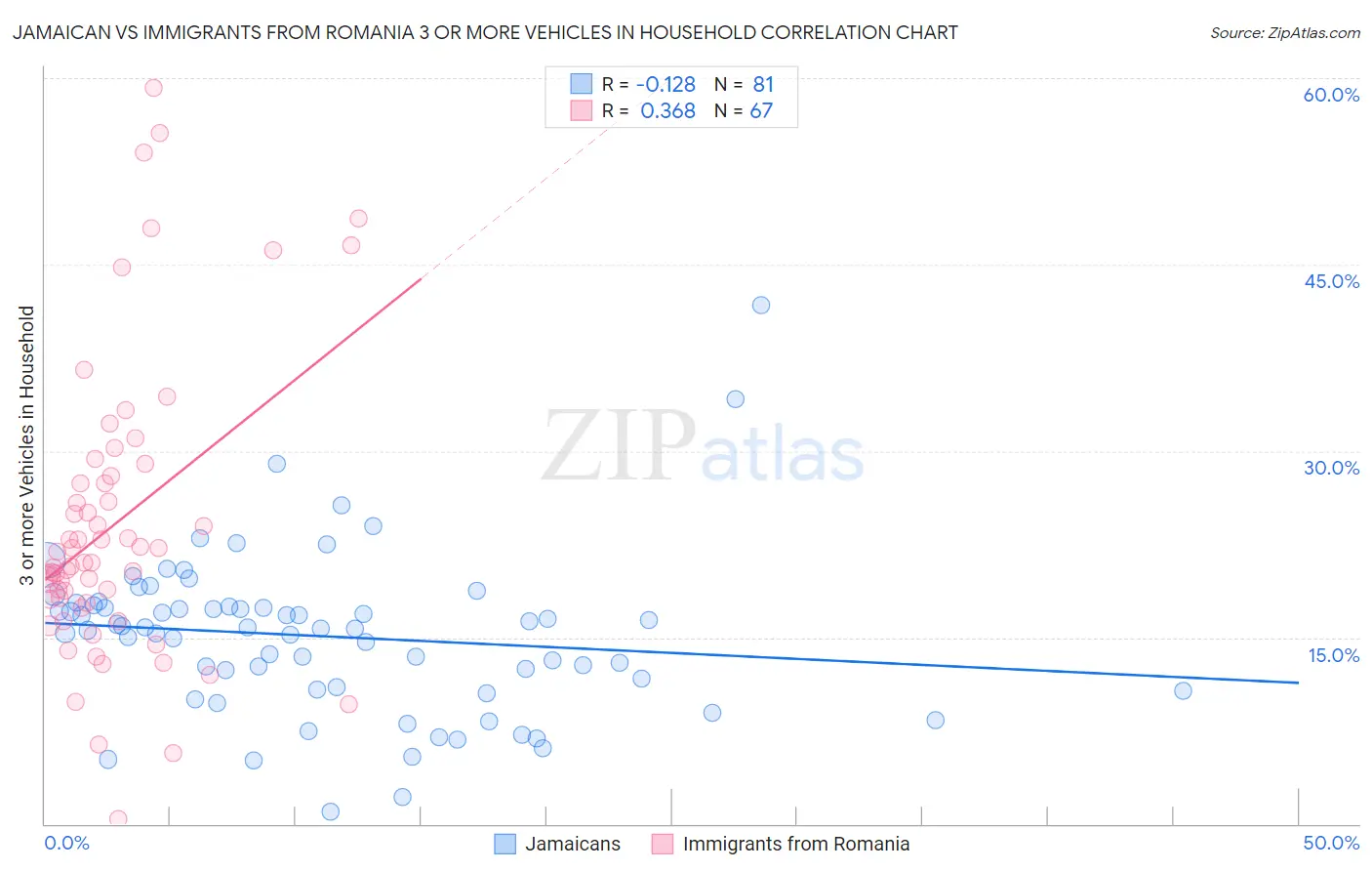 Jamaican vs Immigrants from Romania 3 or more Vehicles in Household