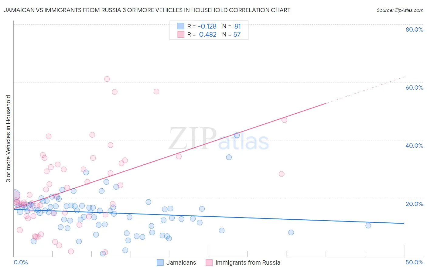 Jamaican vs Immigrants from Russia 3 or more Vehicles in Household