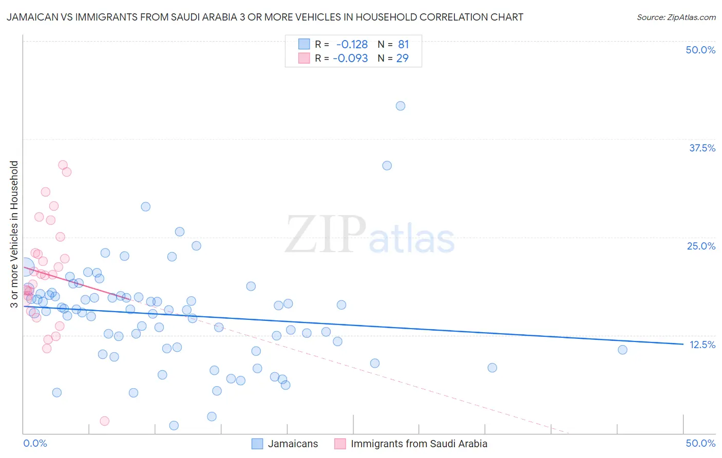 Jamaican vs Immigrants from Saudi Arabia 3 or more Vehicles in Household
