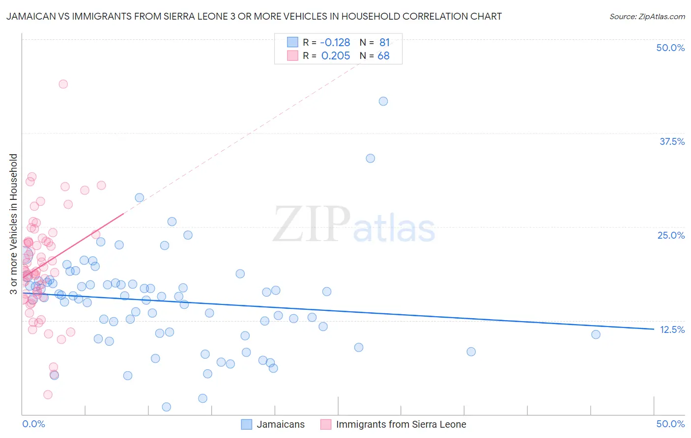 Jamaican vs Immigrants from Sierra Leone 3 or more Vehicles in Household