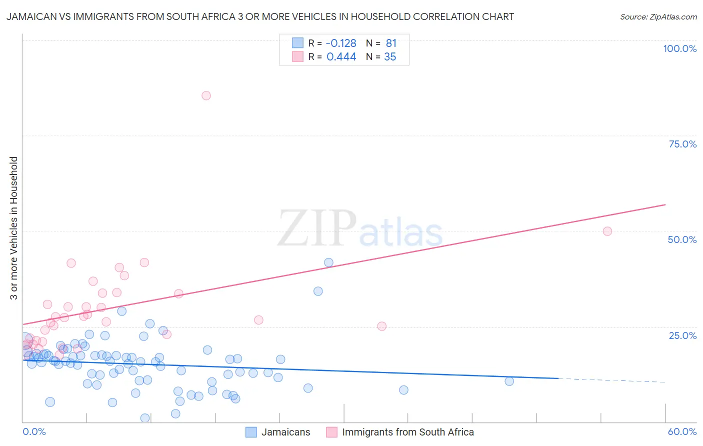 Jamaican vs Immigrants from South Africa 3 or more Vehicles in Household