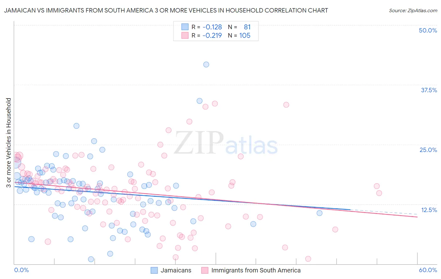 Jamaican vs Immigrants from South America 3 or more Vehicles in Household