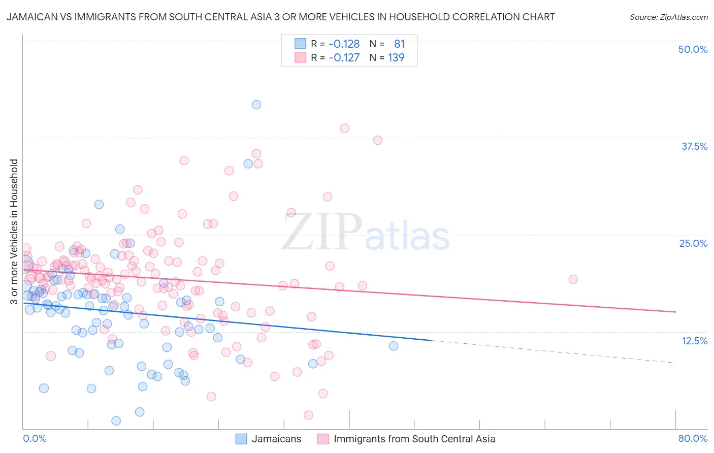 Jamaican vs Immigrants from South Central Asia 3 or more Vehicles in Household