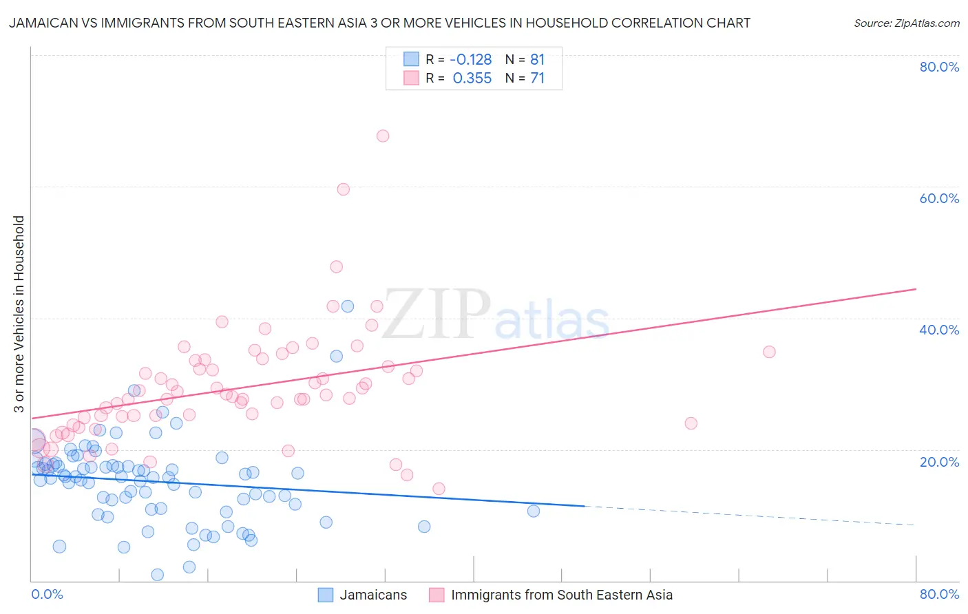 Jamaican vs Immigrants from South Eastern Asia 3 or more Vehicles in Household