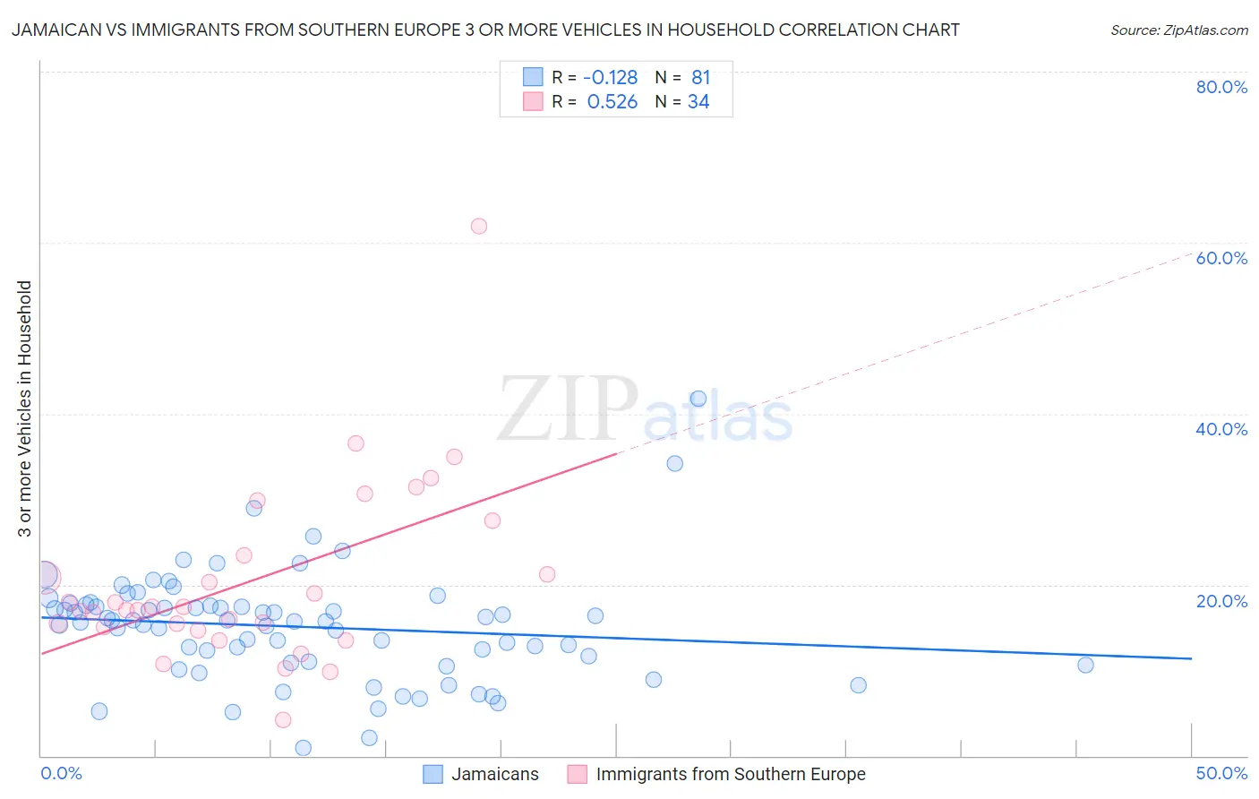 Jamaican vs Immigrants from Southern Europe 3 or more Vehicles in Household