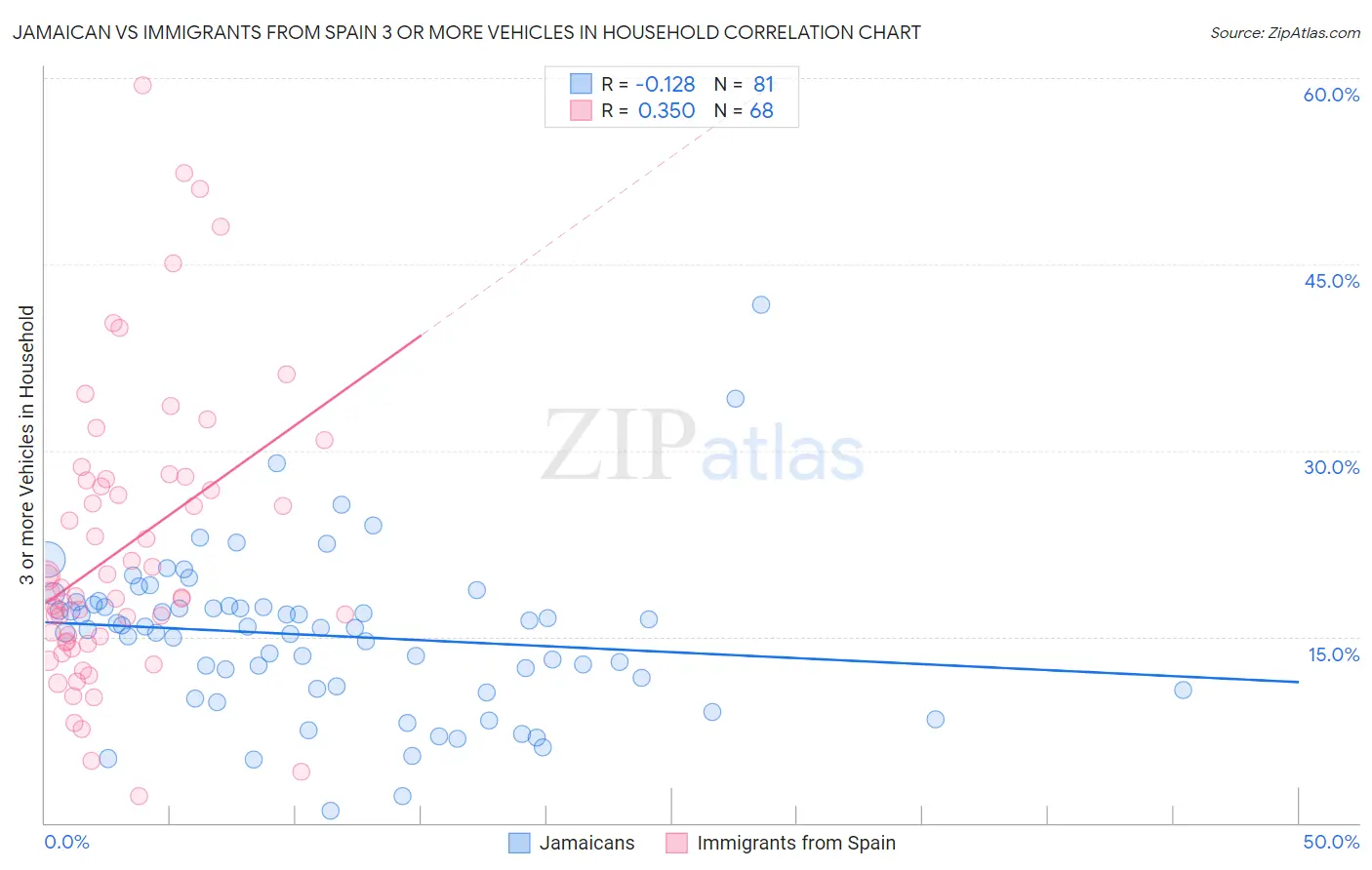 Jamaican vs Immigrants from Spain 3 or more Vehicles in Household