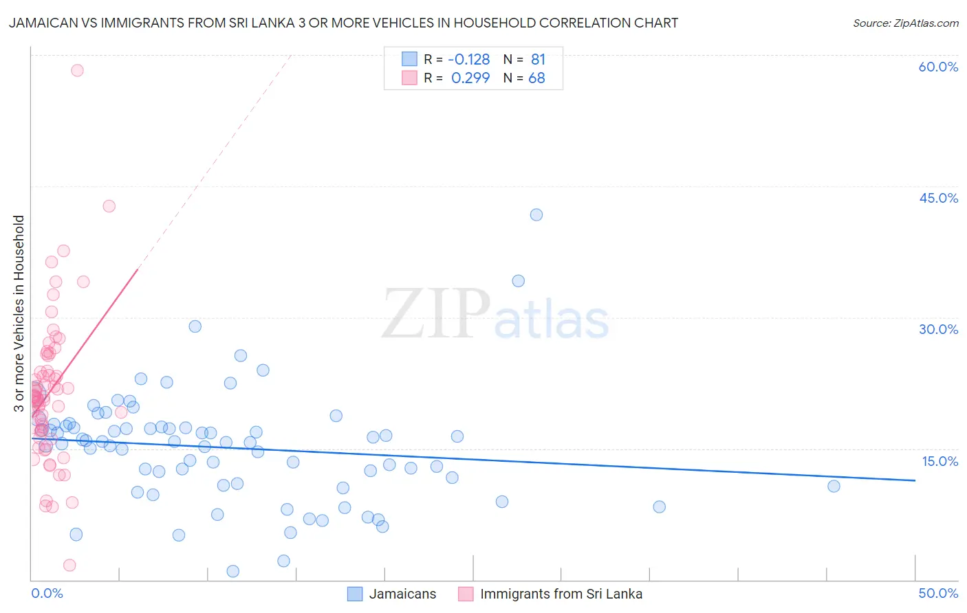 Jamaican vs Immigrants from Sri Lanka 3 or more Vehicles in Household