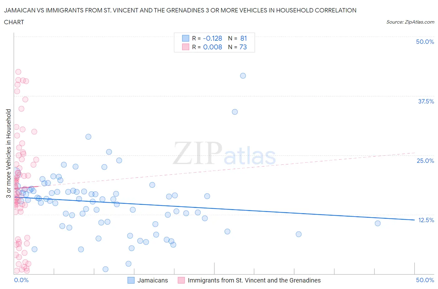 Jamaican vs Immigrants from St. Vincent and the Grenadines 3 or more Vehicles in Household