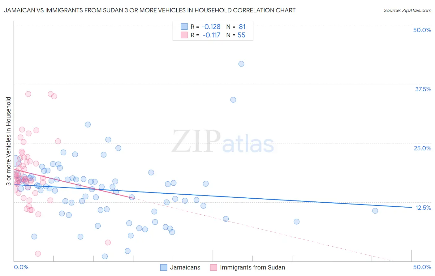 Jamaican vs Immigrants from Sudan 3 or more Vehicles in Household