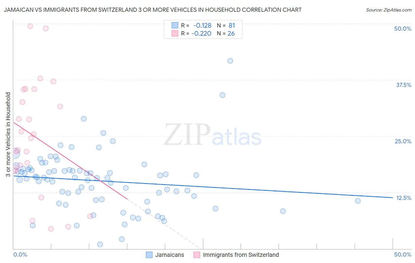 Jamaican vs Immigrants from Switzerland 3 or more Vehicles in Household