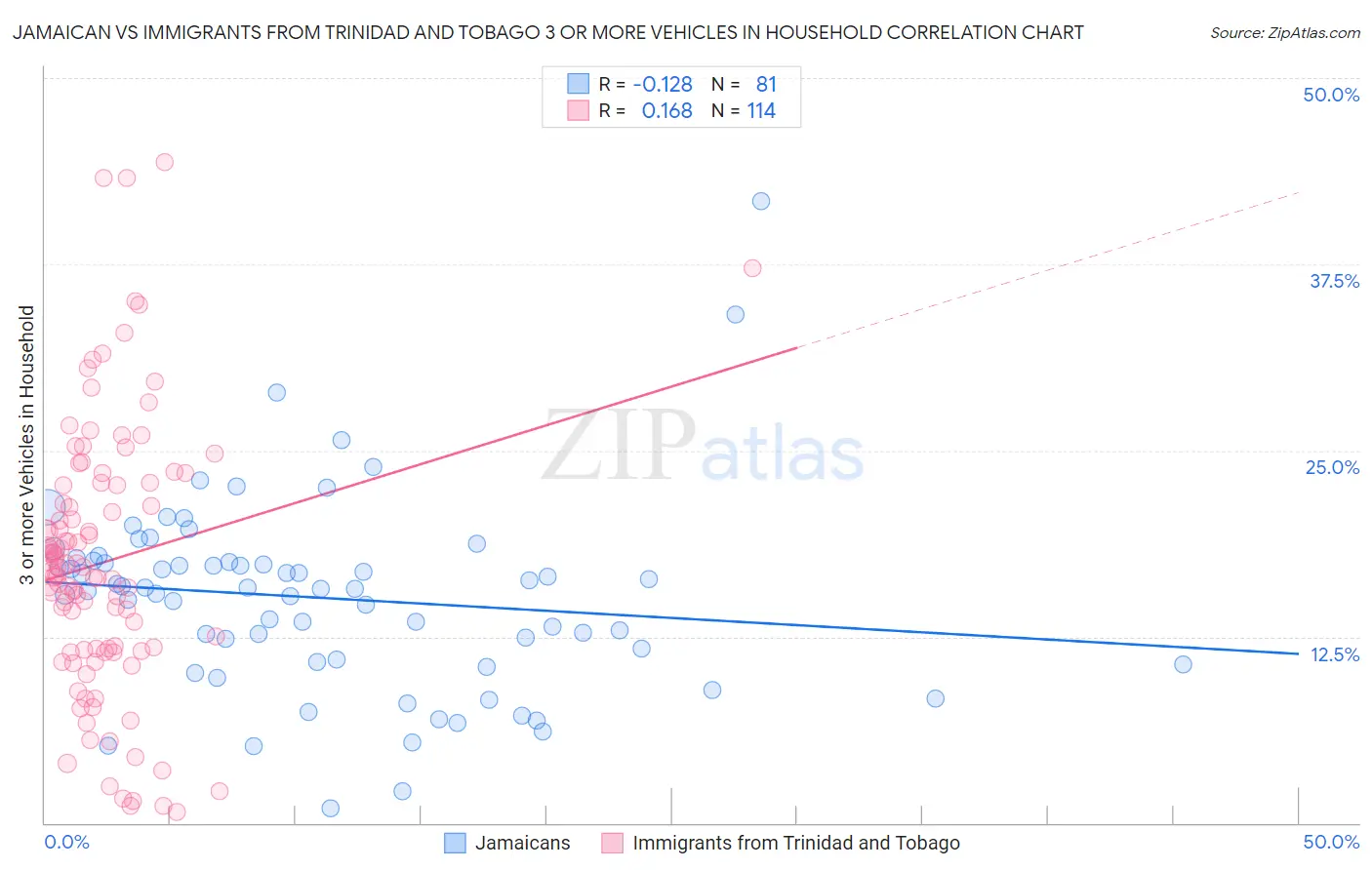 Jamaican vs Immigrants from Trinidad and Tobago 3 or more Vehicles in Household