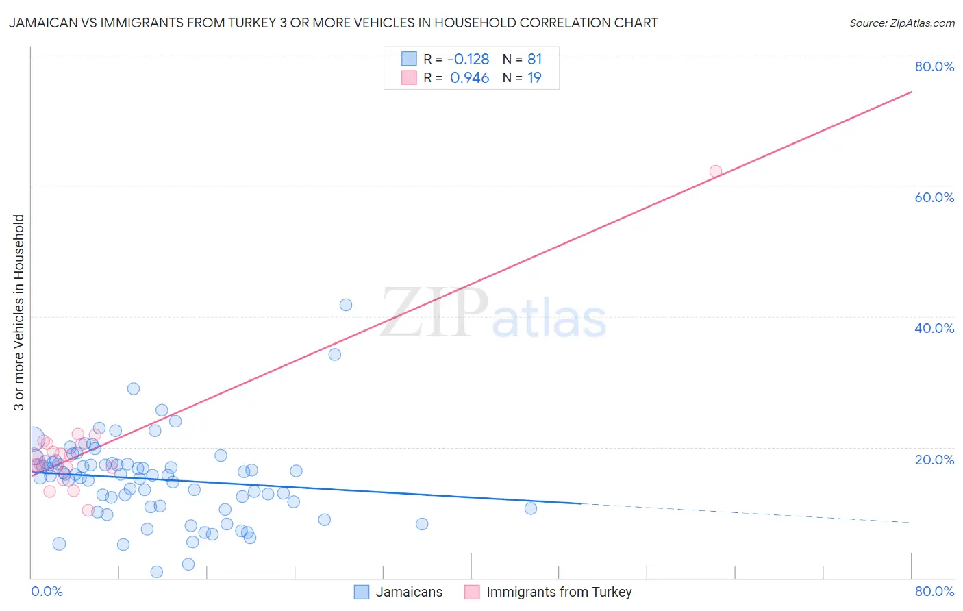 Jamaican vs Immigrants from Turkey 3 or more Vehicles in Household