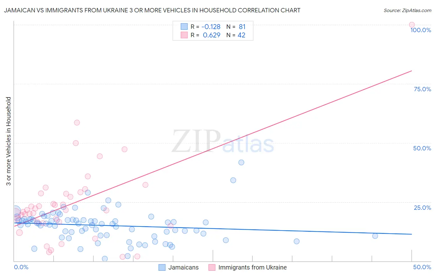 Jamaican vs Immigrants from Ukraine 3 or more Vehicles in Household