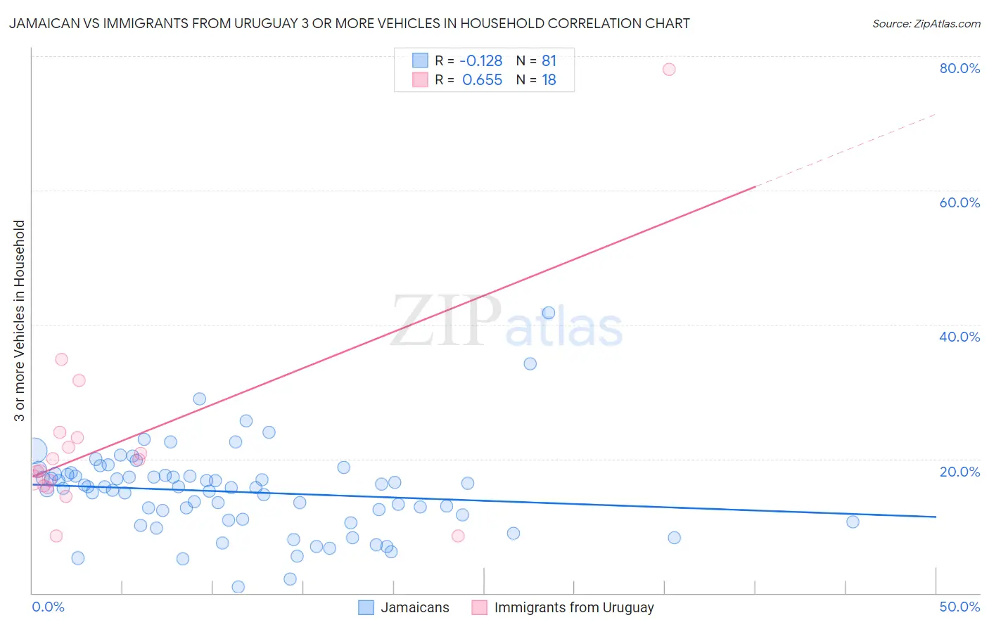 Jamaican vs Immigrants from Uruguay 3 or more Vehicles in Household