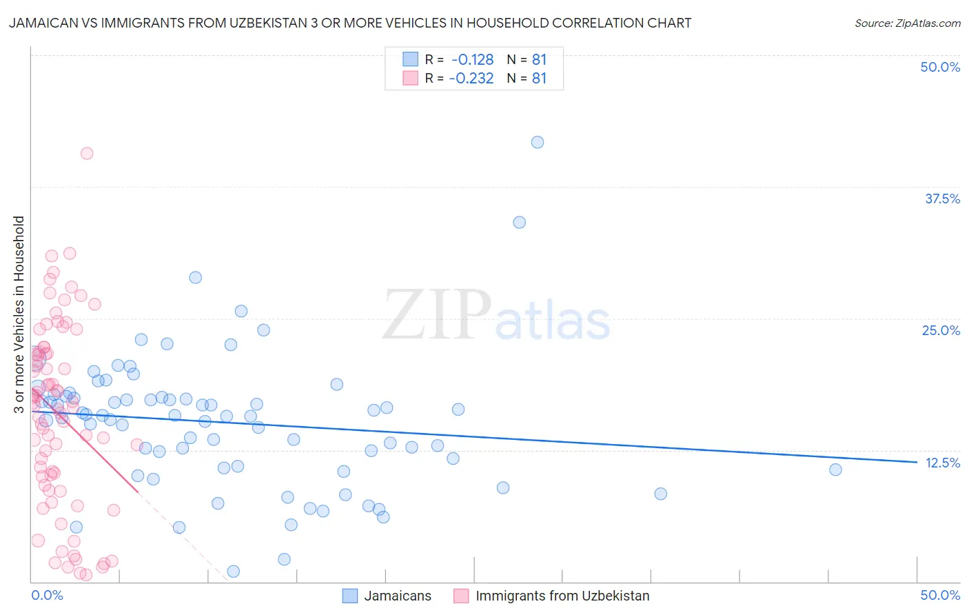 Jamaican vs Immigrants from Uzbekistan 3 or more Vehicles in Household