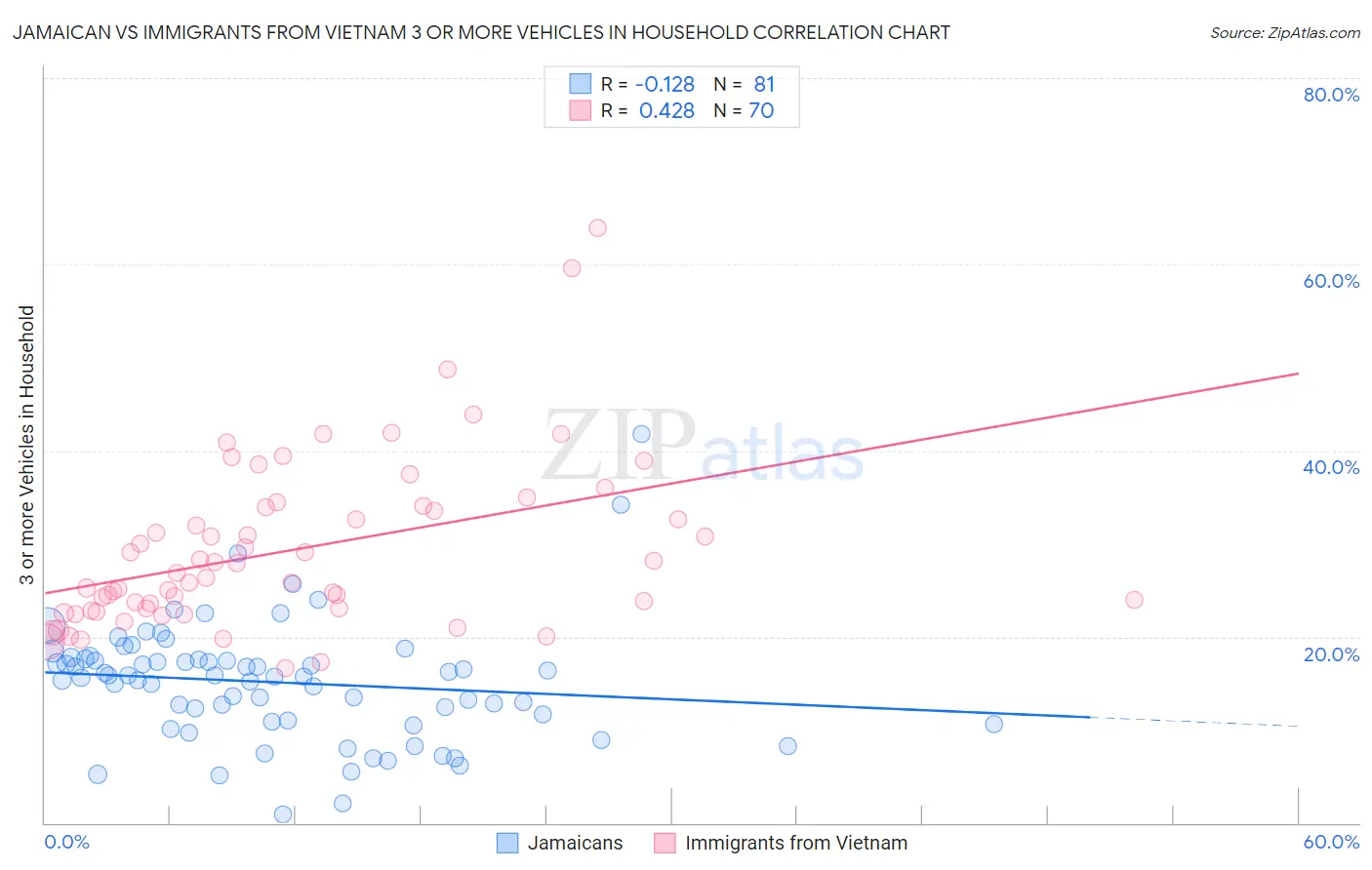 Jamaican vs Immigrants from Vietnam 3 or more Vehicles in Household