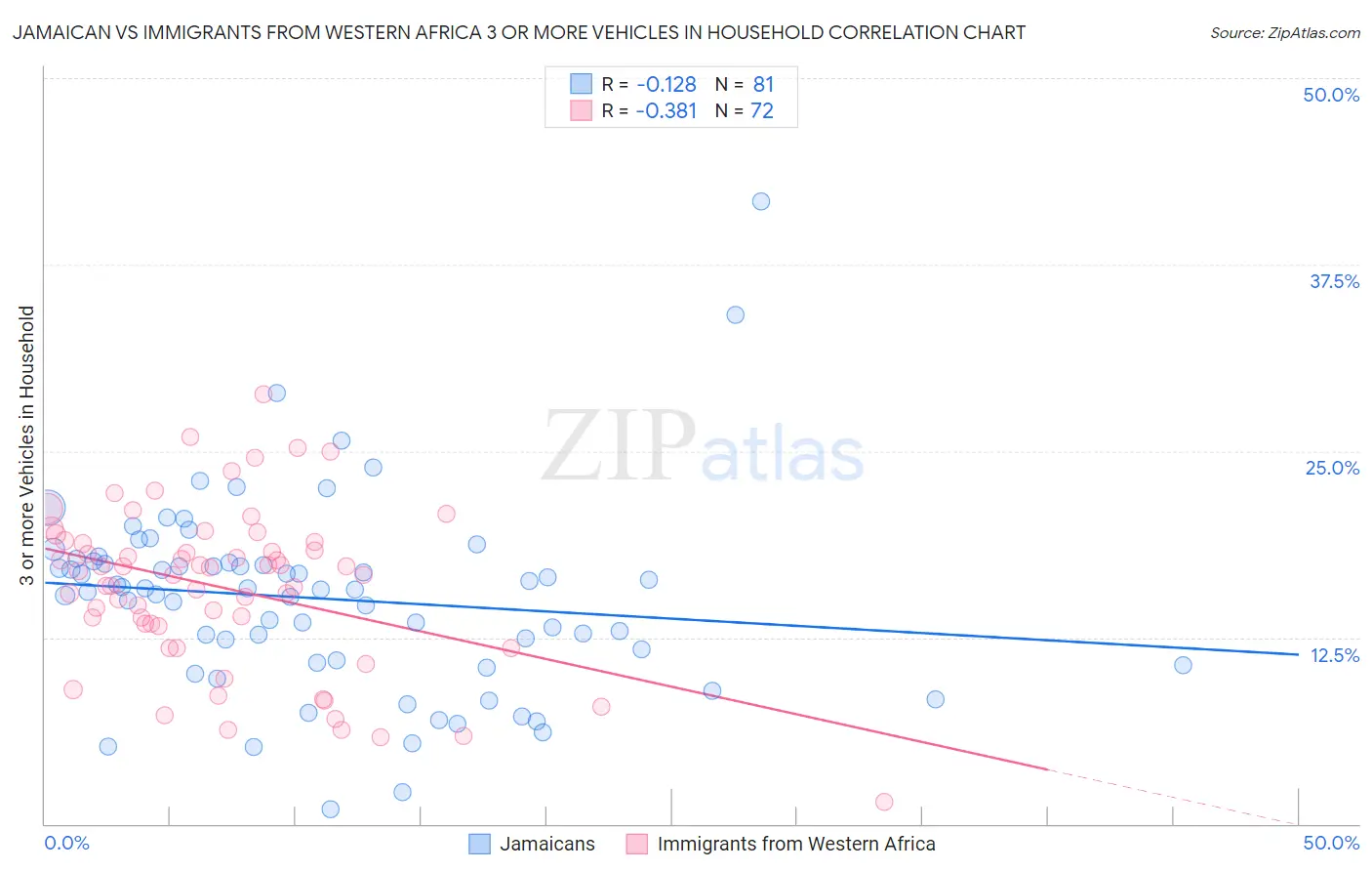 Jamaican vs Immigrants from Western Africa 3 or more Vehicles in Household