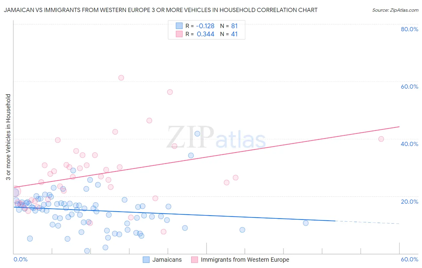 Jamaican vs Immigrants from Western Europe 3 or more Vehicles in Household