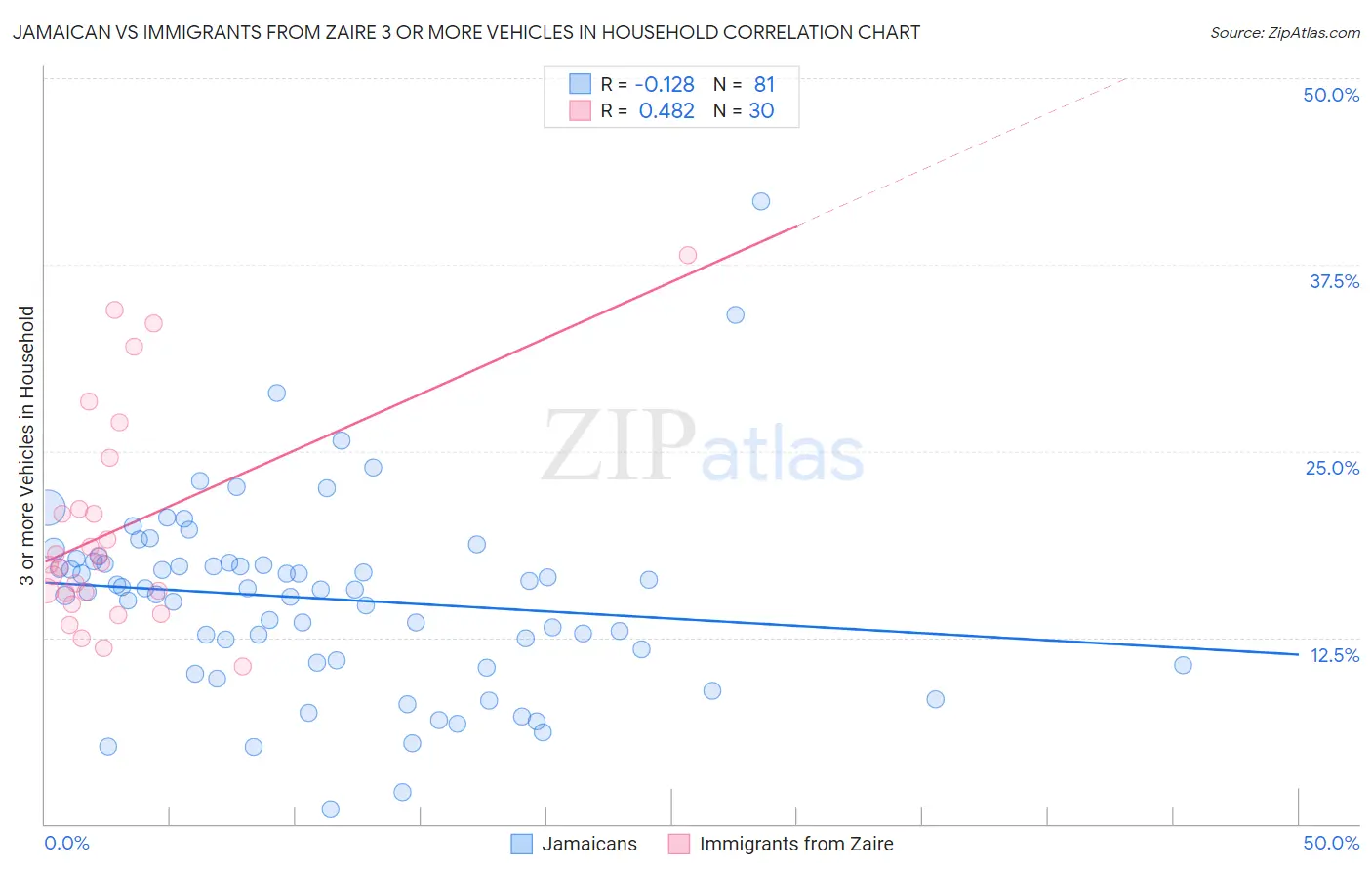 Jamaican vs Immigrants from Zaire 3 or more Vehicles in Household