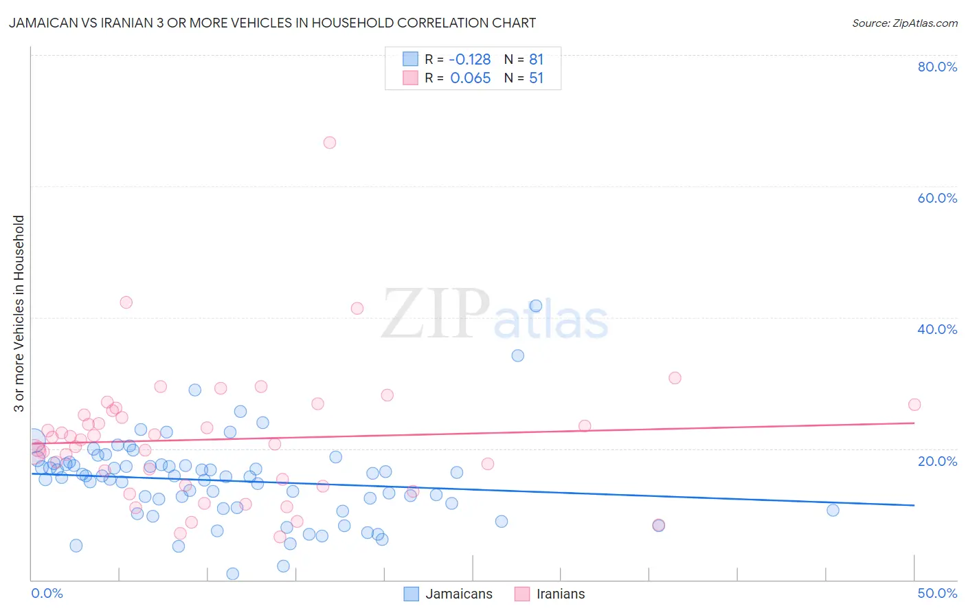 Jamaican vs Iranian 3 or more Vehicles in Household