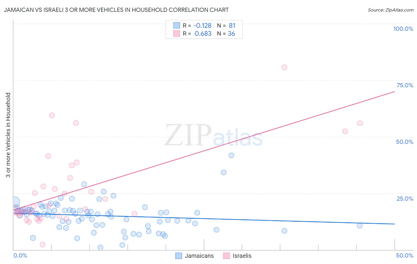 Jamaican vs Israeli 3 or more Vehicles in Household