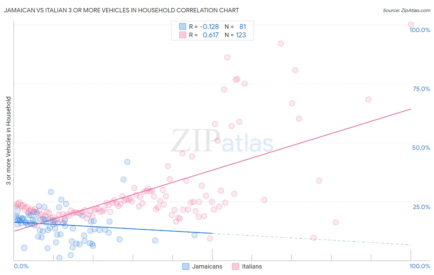 Jamaican vs Italian 3 or more Vehicles in Household