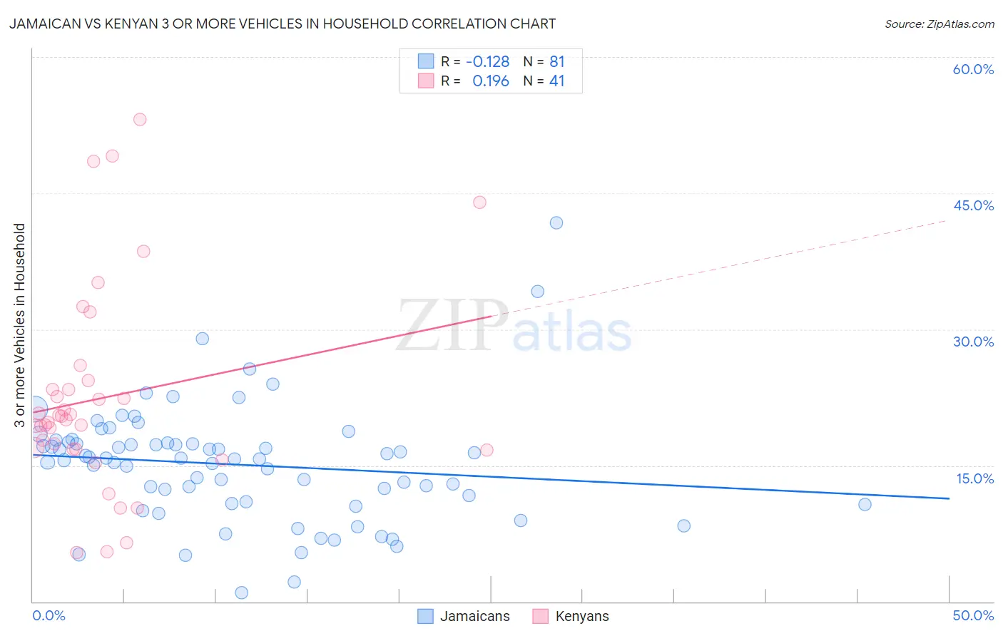Jamaican vs Kenyan 3 or more Vehicles in Household