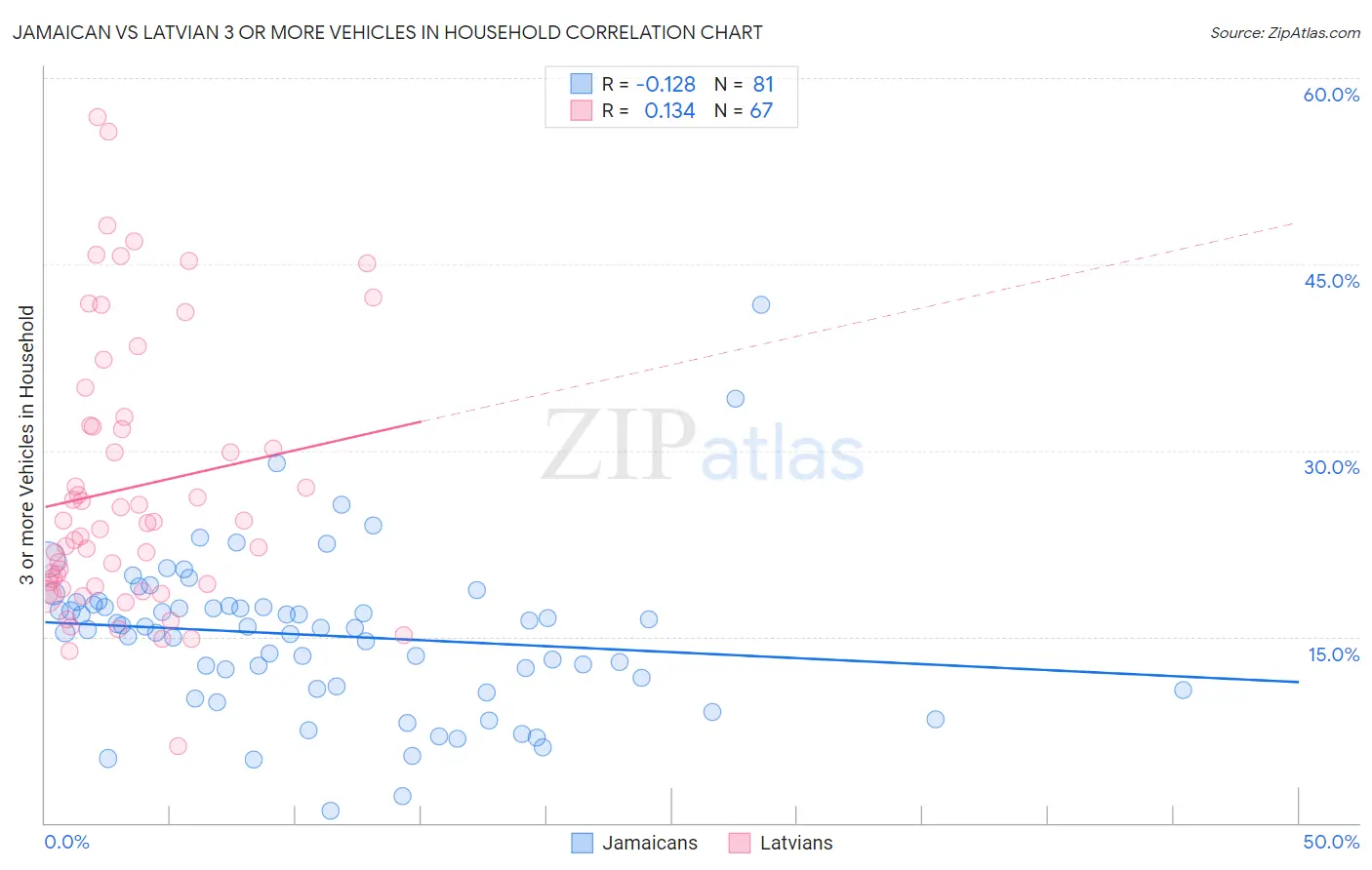 Jamaican vs Latvian 3 or more Vehicles in Household