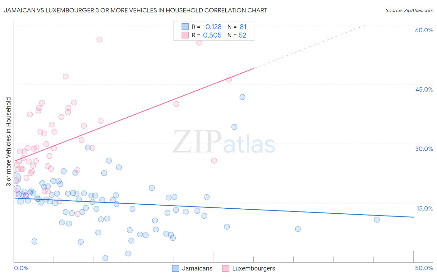 Jamaican vs Luxembourger 3 or more Vehicles in Household