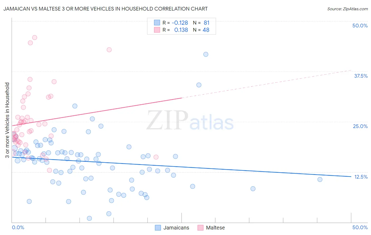 Jamaican vs Maltese 3 or more Vehicles in Household