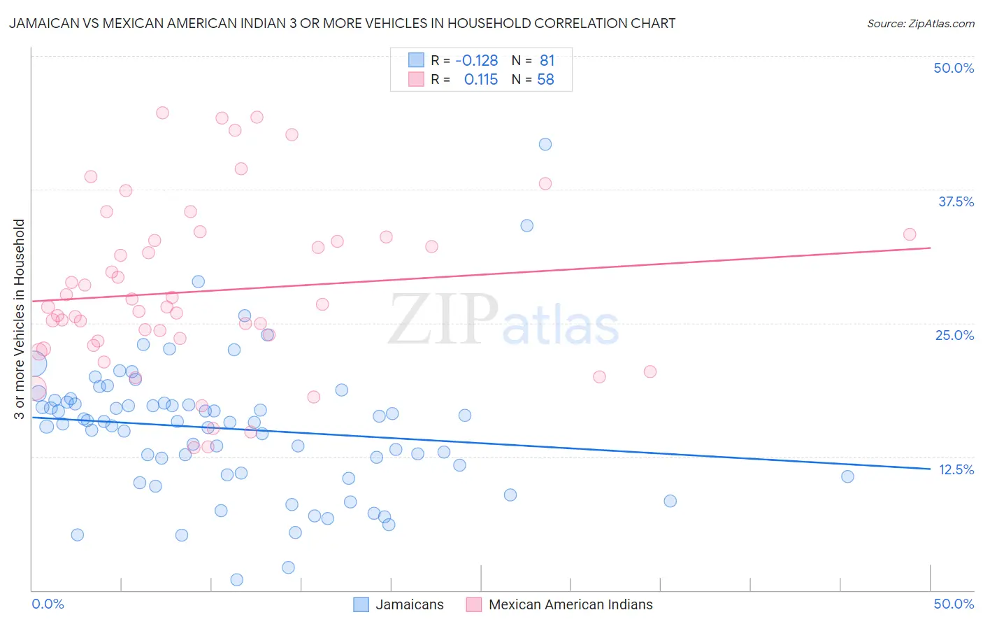 Jamaican vs Mexican American Indian 3 or more Vehicles in Household