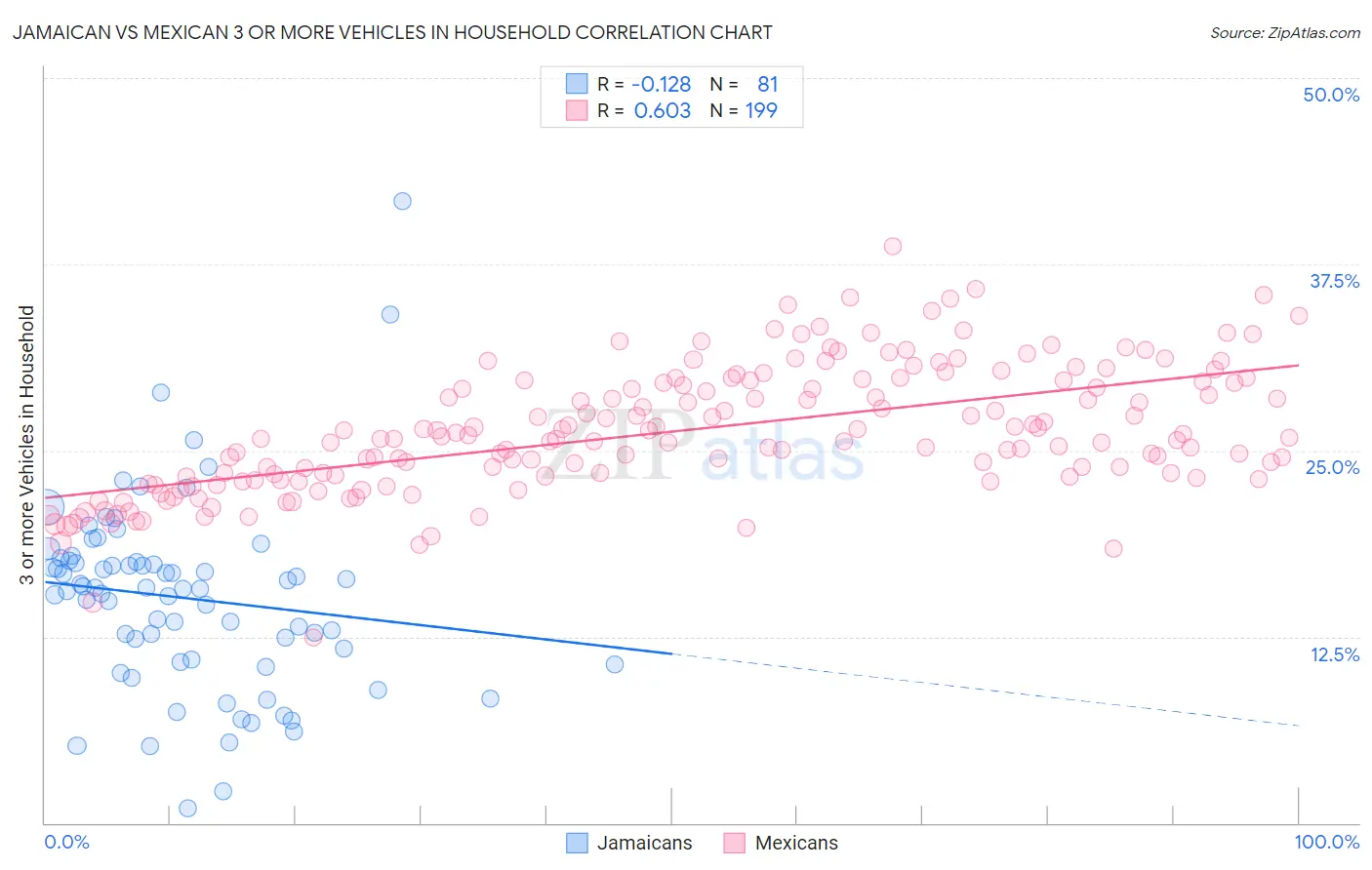 Jamaican vs Mexican 3 or more Vehicles in Household